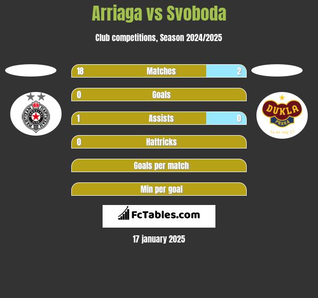 Arriaga vs Svoboda h2h player stats