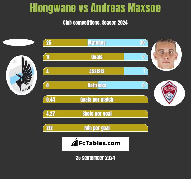 Hlongwane vs Andreas Maxsoe h2h player stats