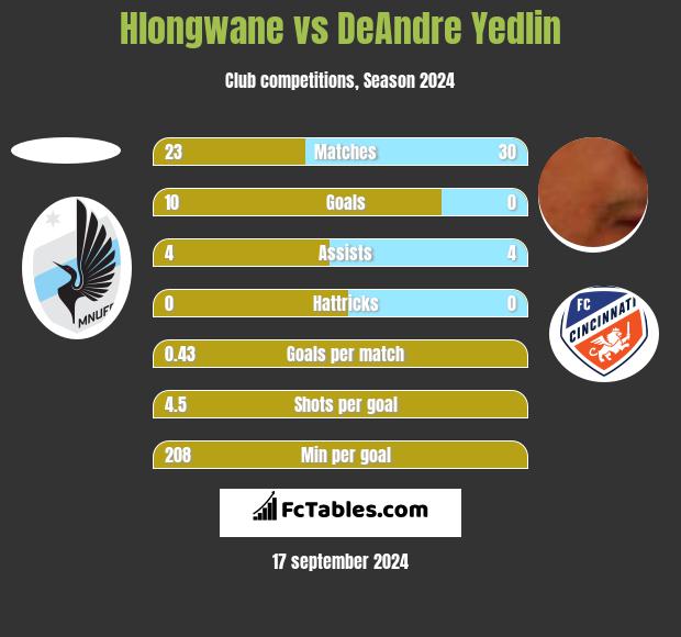 Hlongwane vs DeAndre Yedlin h2h player stats