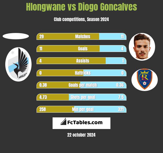 Hlongwane vs Diogo Goncalves h2h player stats