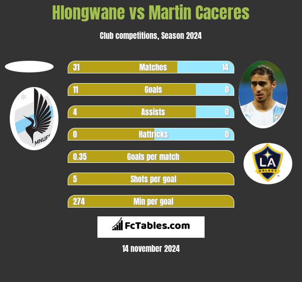 Hlongwane vs Martin Caceres h2h player stats