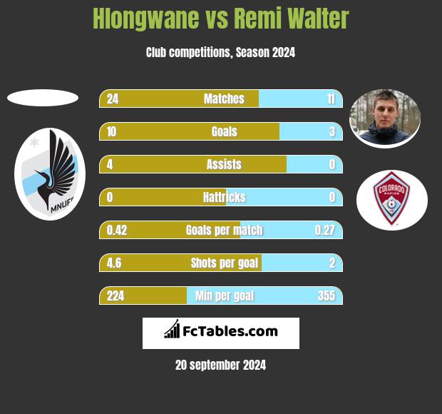 Hlongwane vs Remi Walter h2h player stats