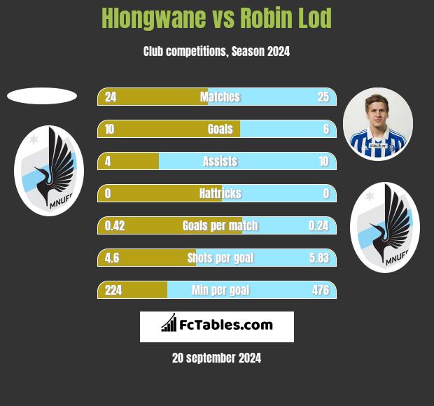 Hlongwane vs Robin Lod h2h player stats