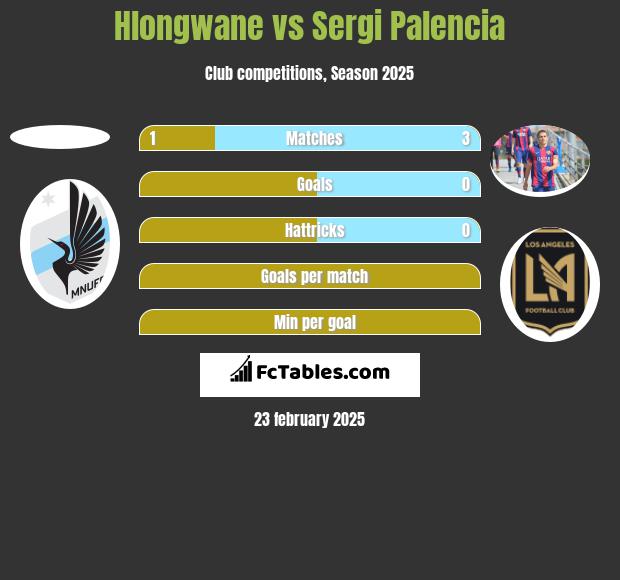 Hlongwane vs Sergi Palencia h2h player stats