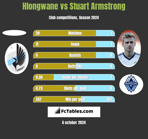 Hlongwane vs Stuart Armstrong h2h player stats