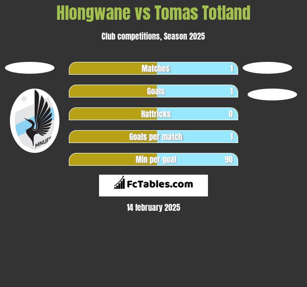 Hlongwane vs Tomas Totland h2h player stats