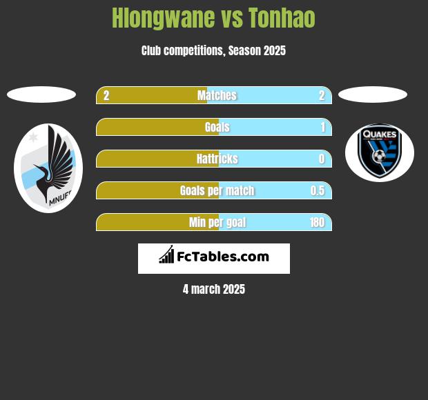 Hlongwane vs Tonhao h2h player stats