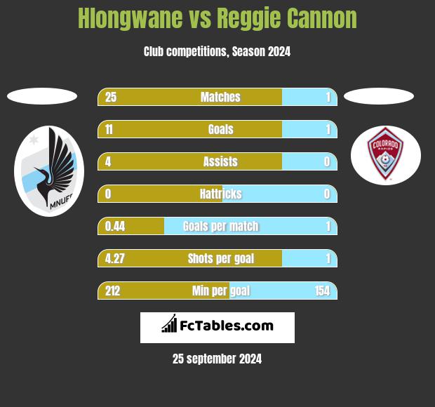 Hlongwane vs Reggie Cannon h2h player stats