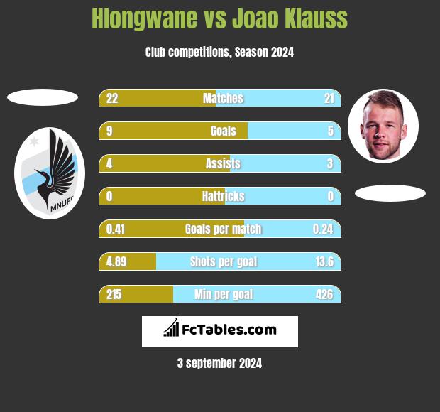 Hlongwane vs Joao Klauss h2h player stats