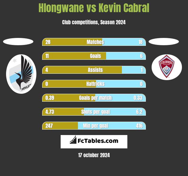 Hlongwane vs Kevin Cabral h2h player stats