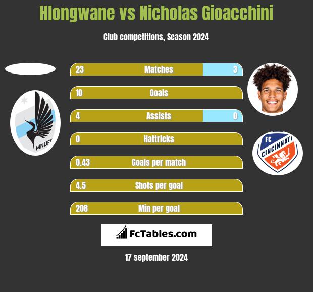 Hlongwane vs Nicholas Gioacchini h2h player stats