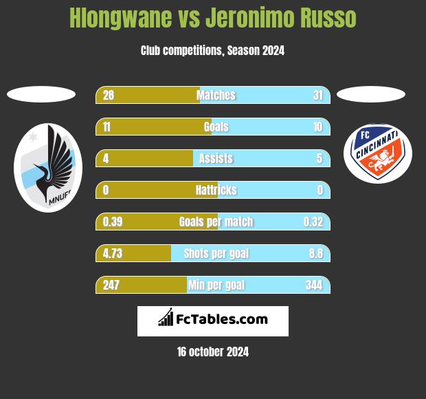 Hlongwane vs Jeronimo Russo h2h player stats