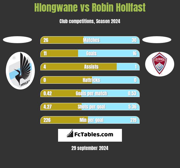 Hlongwane vs Robin Hollfast h2h player stats