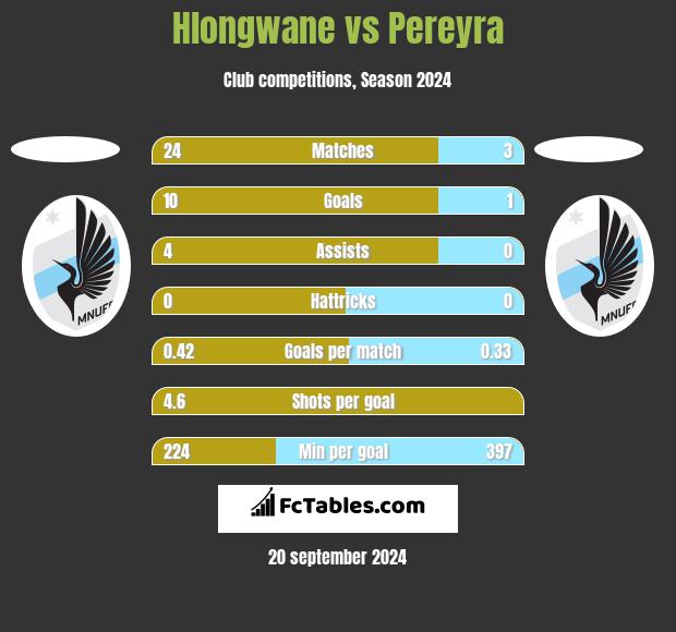 Hlongwane vs Pereyra h2h player stats