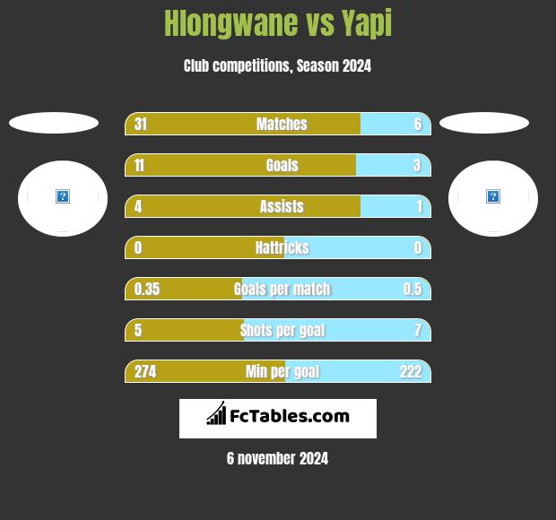 Hlongwane vs Yapi h2h player stats