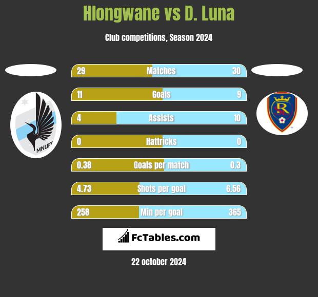 Hlongwane vs D. Luna h2h player stats