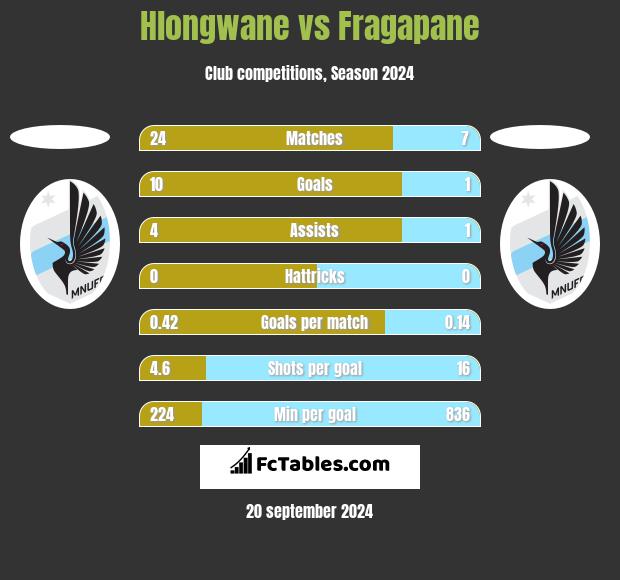 Hlongwane vs Fragapane h2h player stats