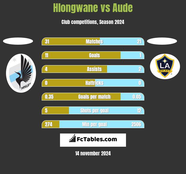 Hlongwane vs Aude h2h player stats