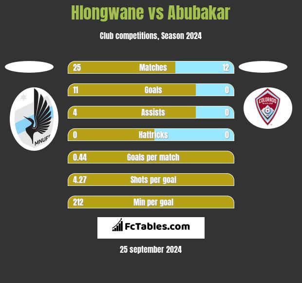 Hlongwane vs Abubakar h2h player stats