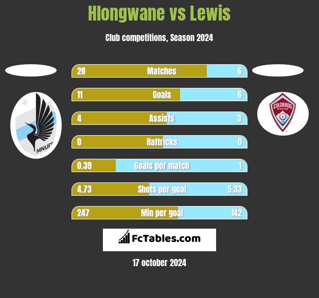 Hlongwane vs Lewis h2h player stats