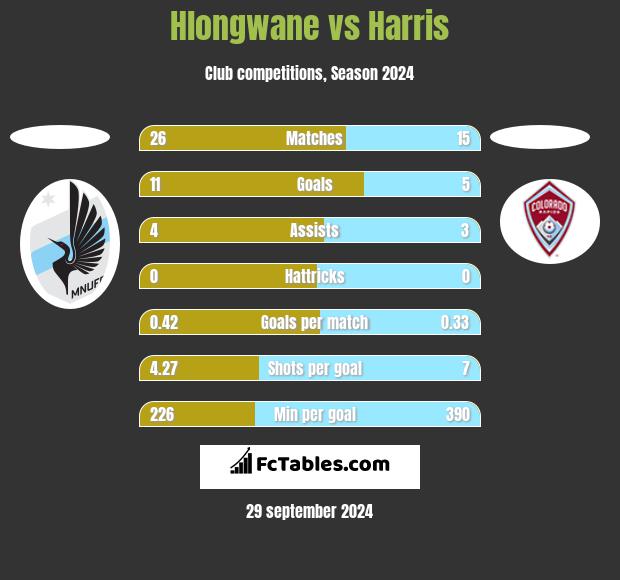 Hlongwane vs Harris h2h player stats