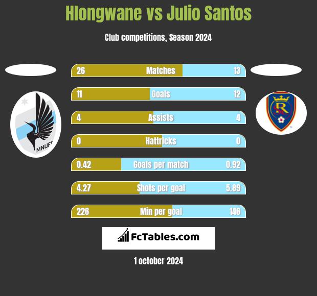 Hlongwane vs Julio Santos h2h player stats