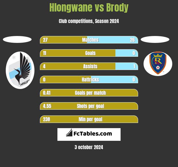 Hlongwane vs Brody h2h player stats