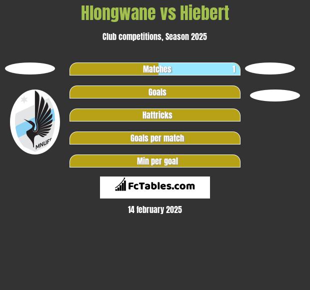 Hlongwane vs Hiebert h2h player stats