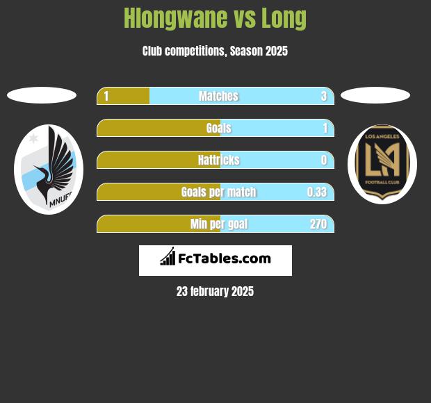 Hlongwane vs Long h2h player stats