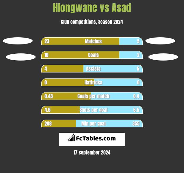 Hlongwane vs Asad h2h player stats