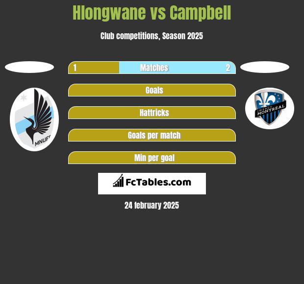 Hlongwane vs Campbell h2h player stats