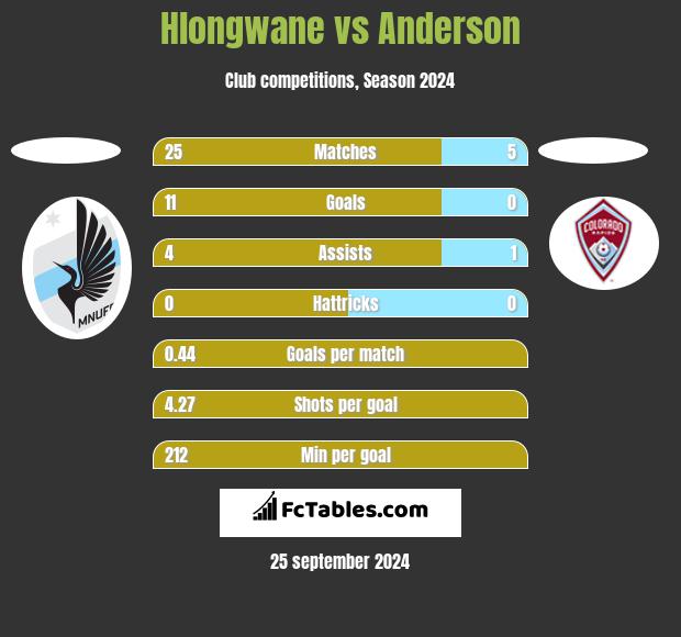 Hlongwane vs Anderson h2h player stats