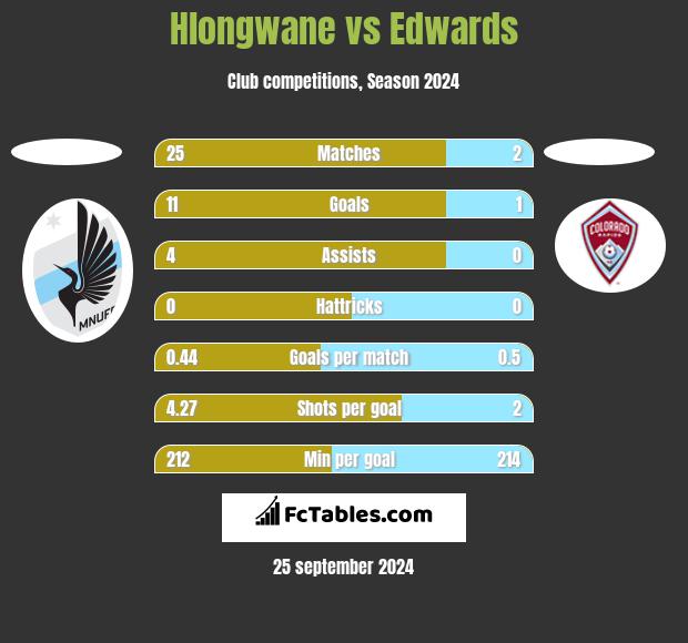 Hlongwane vs Edwards h2h player stats