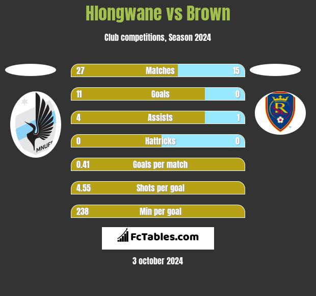 Hlongwane vs Brown h2h player stats