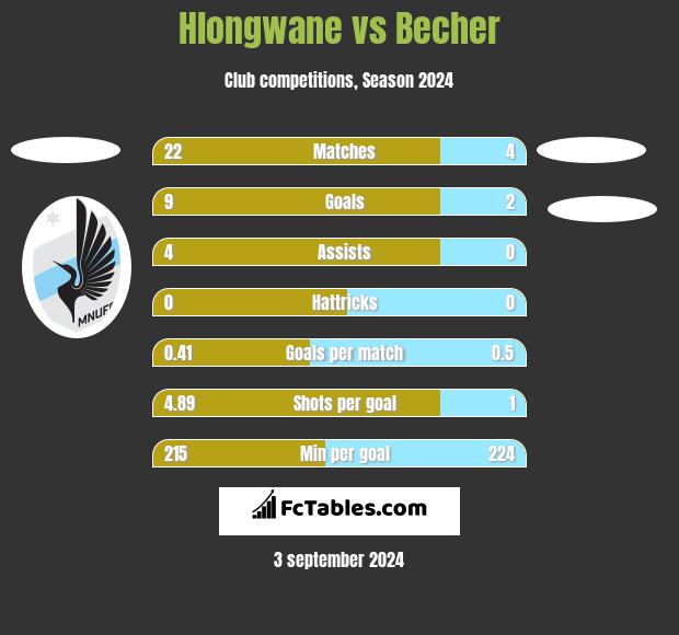 Hlongwane vs Becher h2h player stats