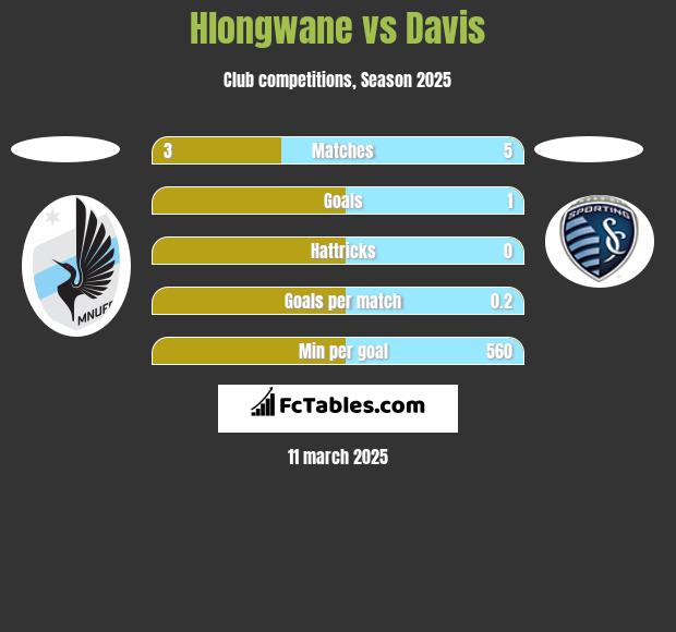 Hlongwane vs Davis h2h player stats