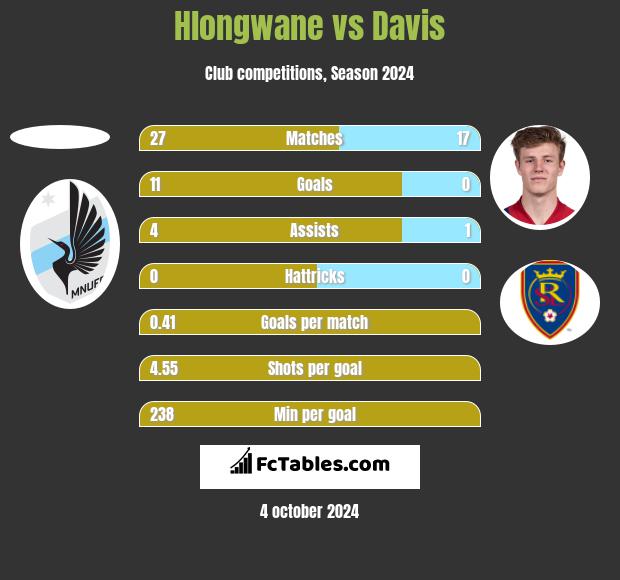 Hlongwane vs Davis h2h player stats