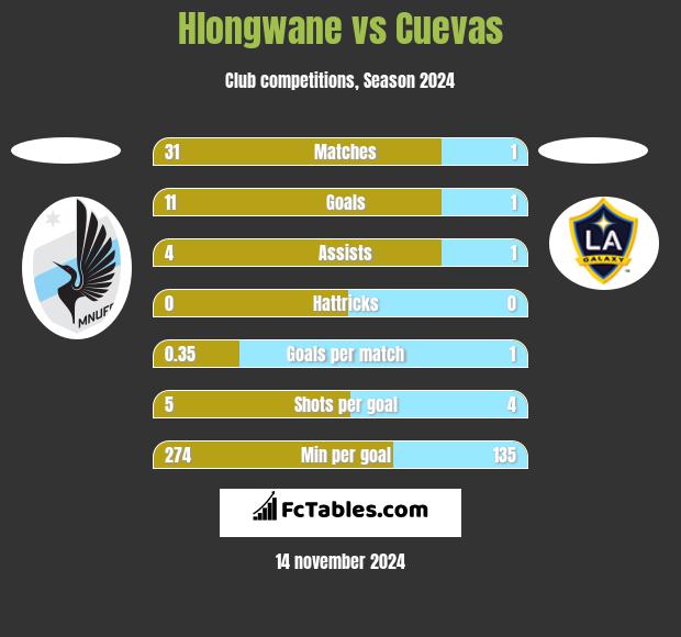 Hlongwane vs Cuevas h2h player stats