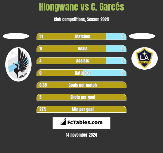 Hlongwane vs C. Garcés h2h player stats