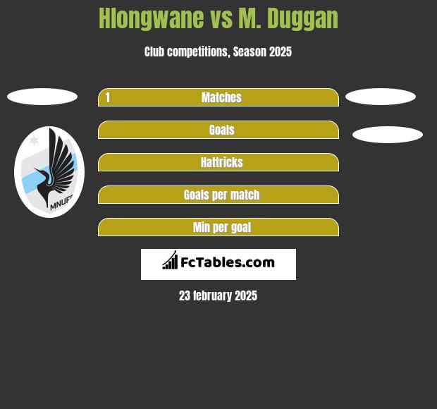 Hlongwane vs M. Duggan h2h player stats