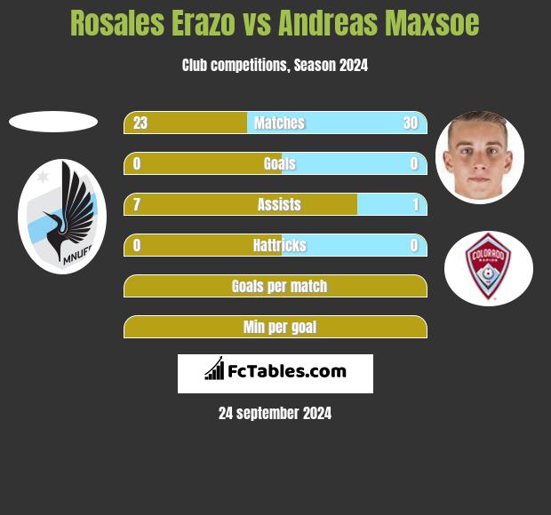 Rosales Erazo vs Andreas Maxsoe h2h player stats