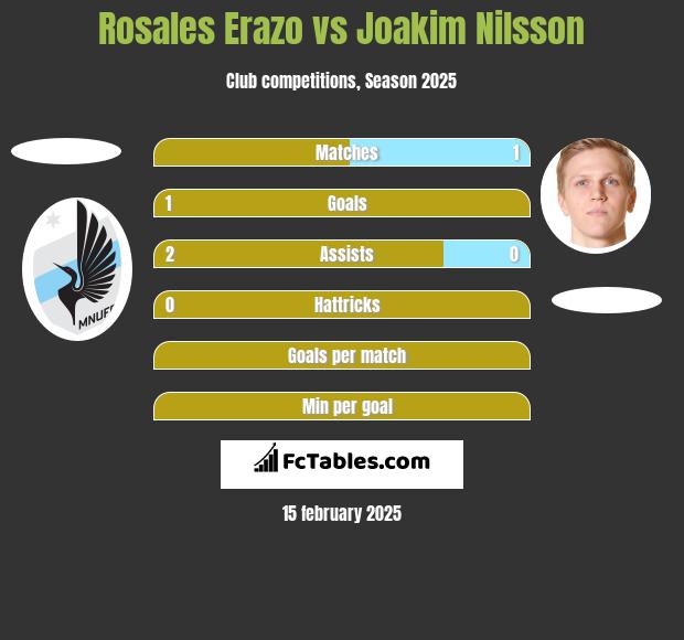 Rosales Erazo vs Joakim Nilsson h2h player stats