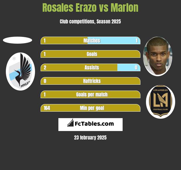 Rosales Erazo vs Marlon h2h player stats