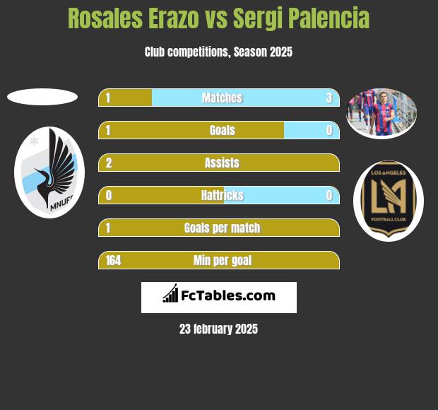 Rosales Erazo vs Sergi Palencia h2h player stats