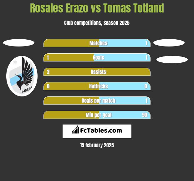 Rosales Erazo vs Tomas Totland h2h player stats