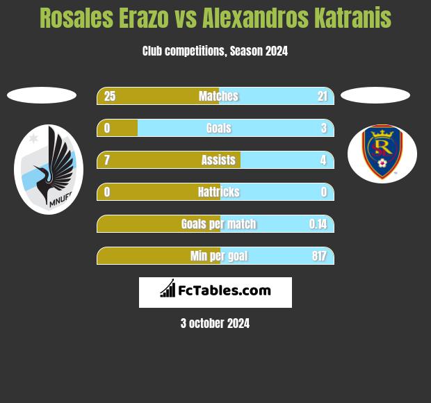 Rosales Erazo vs Alexandros Katranis h2h player stats