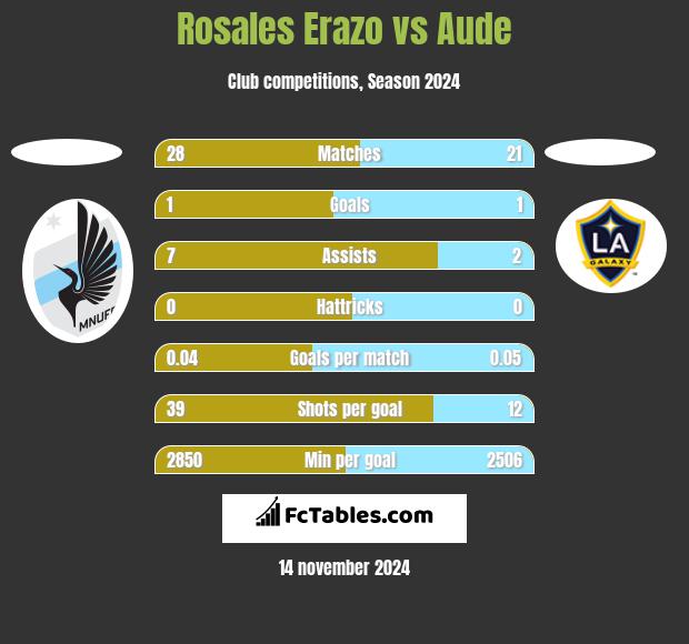 Rosales Erazo vs Aude h2h player stats