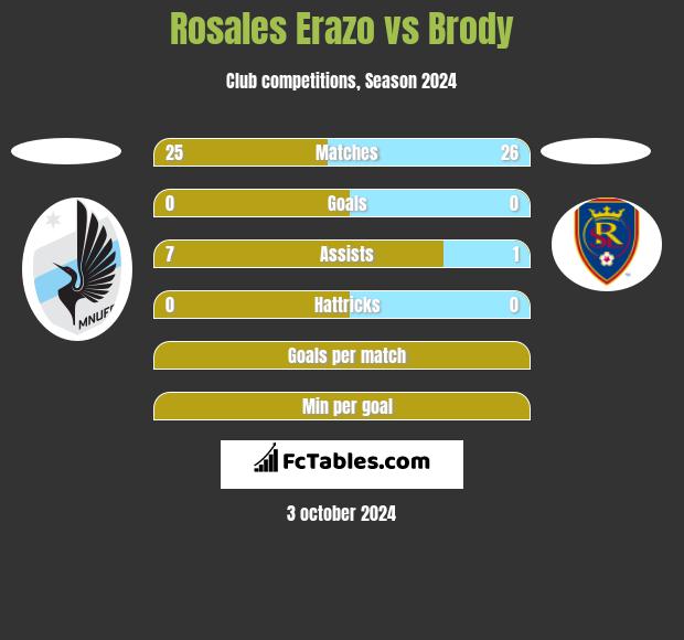 Rosales Erazo vs Brody h2h player stats