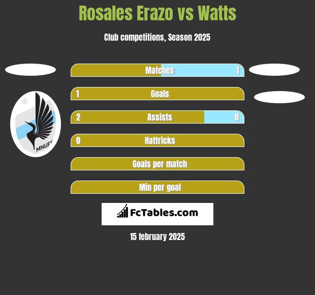 Rosales Erazo vs Watts h2h player stats