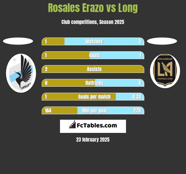 Rosales Erazo vs Long h2h player stats